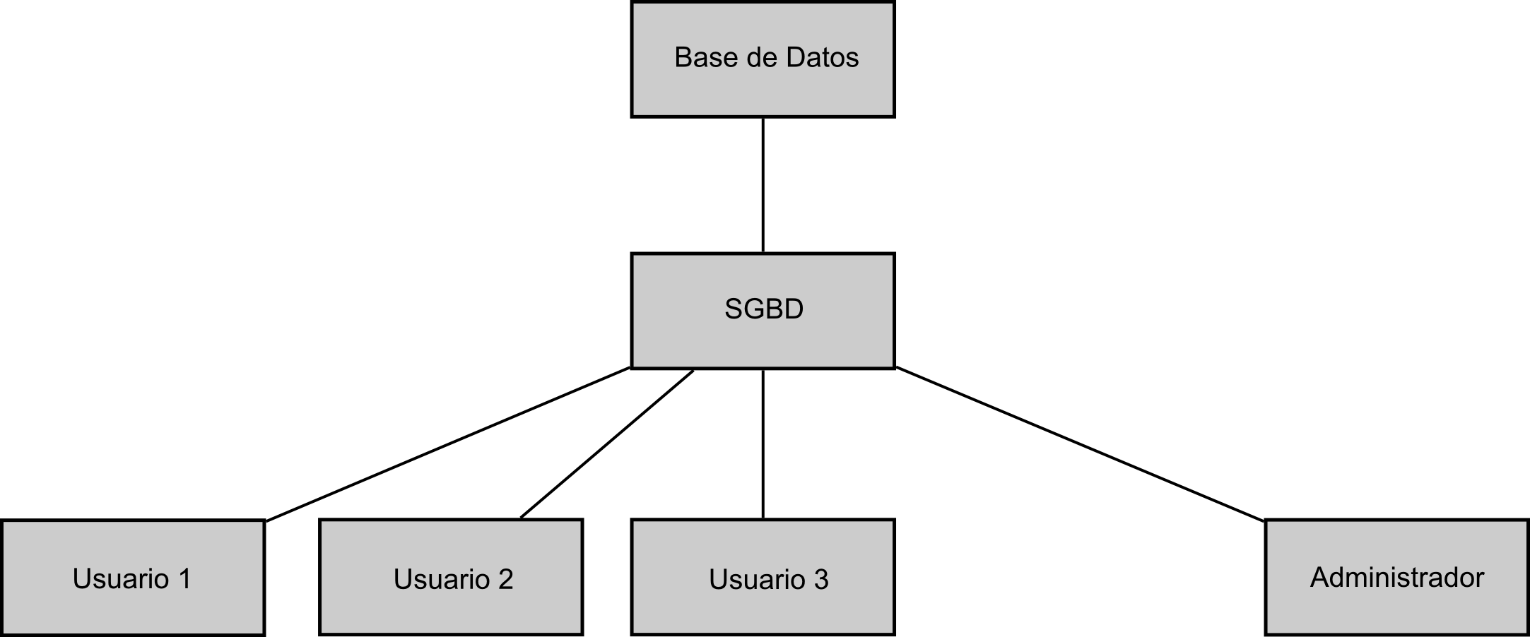 1 1 Conceptos De Bases De Datos Caracteristica De La Metodologia De Base De Datos Ventajas Arquitectura De Una Base De Datos Tics 2 Carrera De Finanzas
