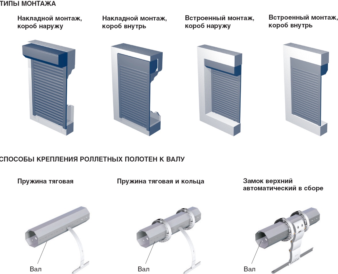 Приемы сборки ролевых ворота. Роллетные ворота для гаража: выбор и установка. Видео: установка роллет