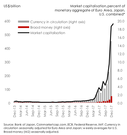 Let's get started from the foundation of bitcoin, it was founded in year 2008 and 1 st ever transaction happened ever in year 2009. Cryptocurrencies Challenge The Status Quo Vox Cepr Policy Portal