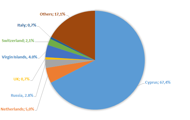 The second is through investing. Foreign Direct Investment In Ukraine War And Peace Voxukraine