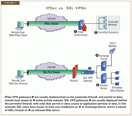topological graph BETWEEN ipsec and ssl vpn