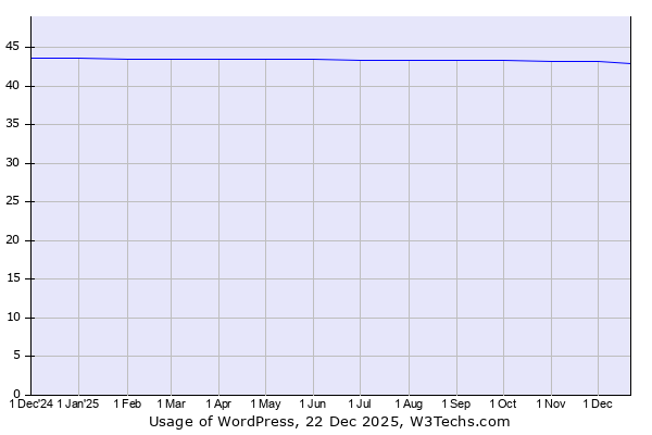 Because the individual subdomains are not considered separate websites by w3techs. Usage Statistics And Market Share Of Wordpress October 2021