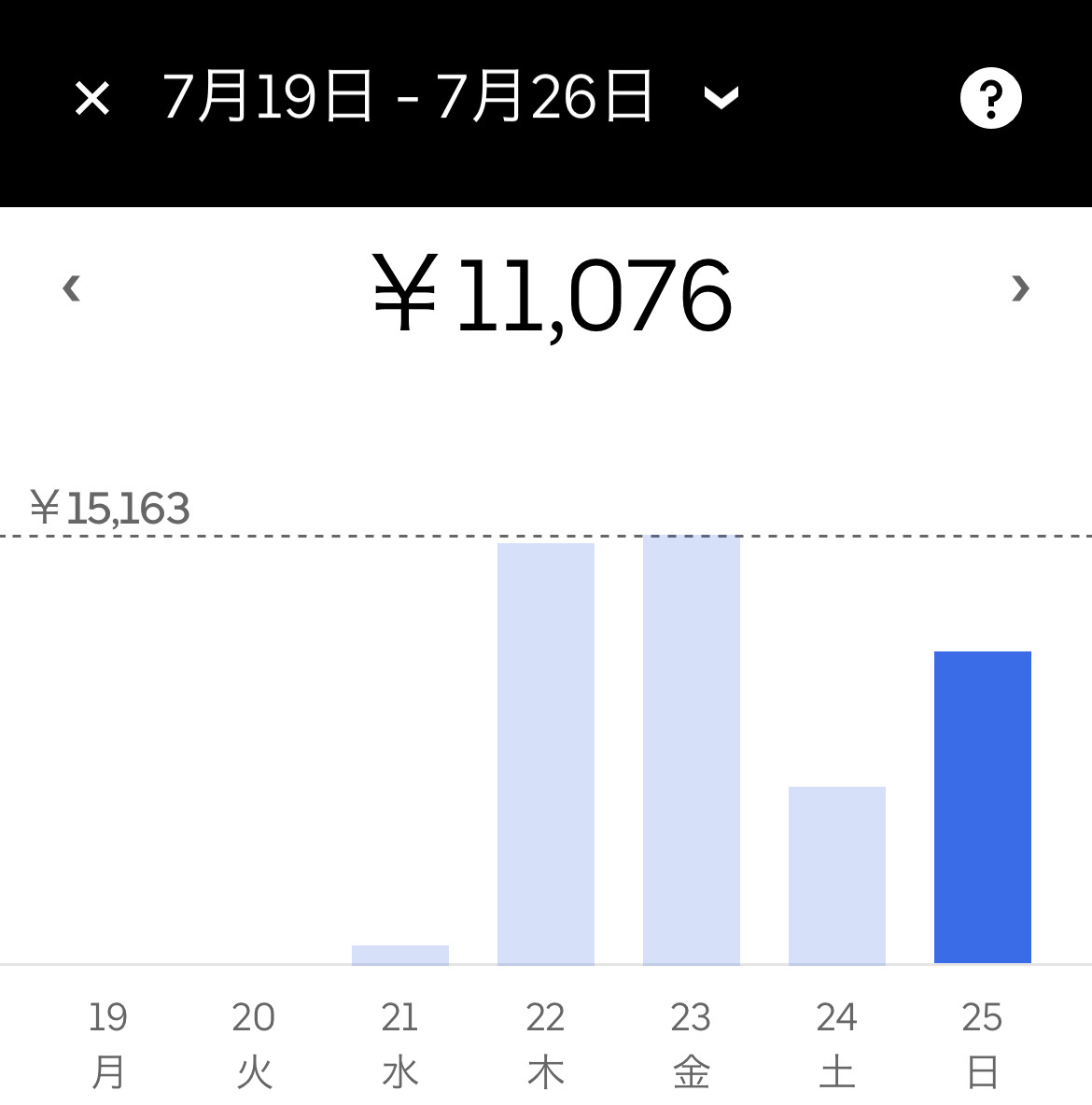 絶対的な稼き方伝授】Uber Eats(ウーバーイーツ)配達を極し者です 