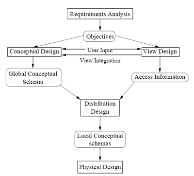 Sistem Basis Data Terdistribusi