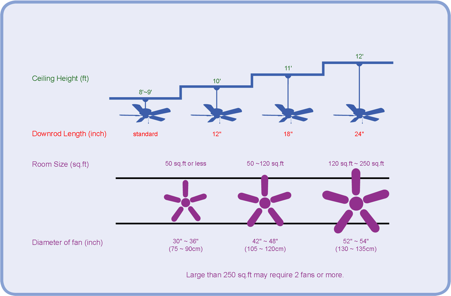 The ground wire is the safety wire all 120 volt and 240 volt ac electrical circuits require a separate ground wire which … Ceiling fan dimensions - the right celling fan dimension
