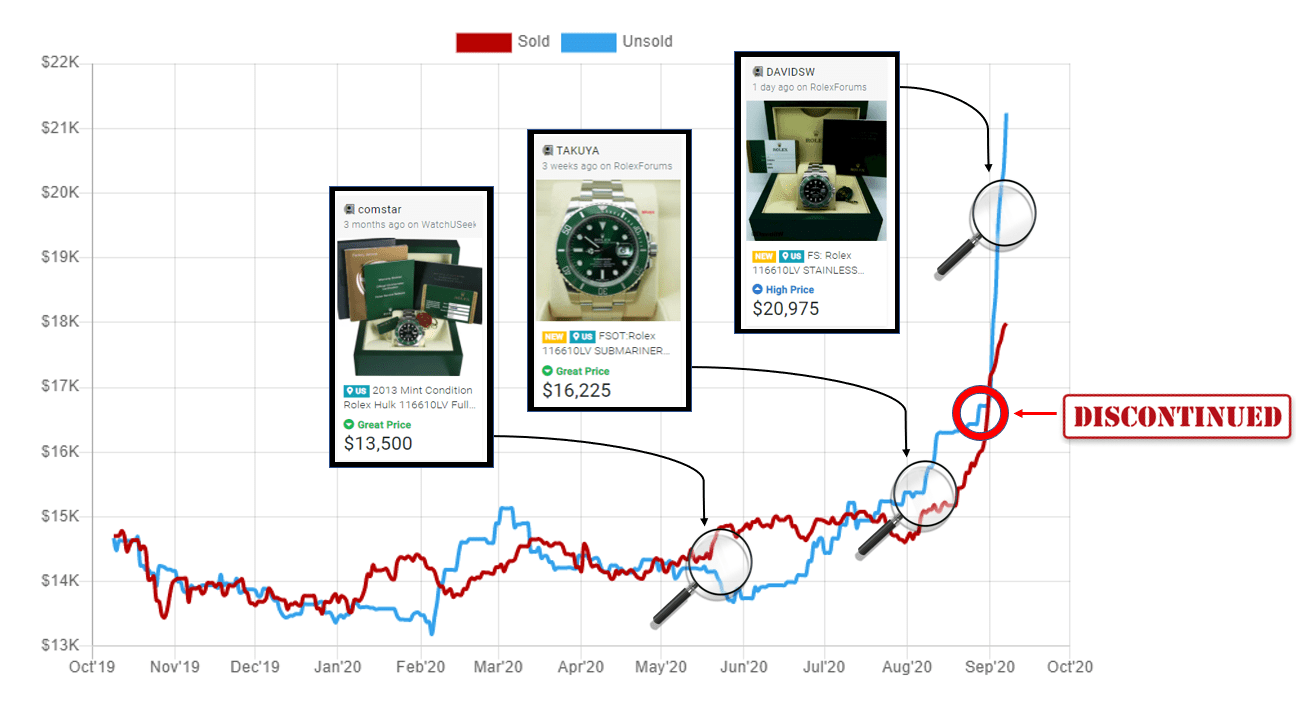 Rolex Hulk Prices Skyrocket 5 000 Overnight Updated Watchcharts