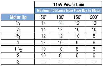 Never add a fuse of too high a rating to a circuit. Color Code For Residential Wire How To Match Wire Size And Circuit Breaker