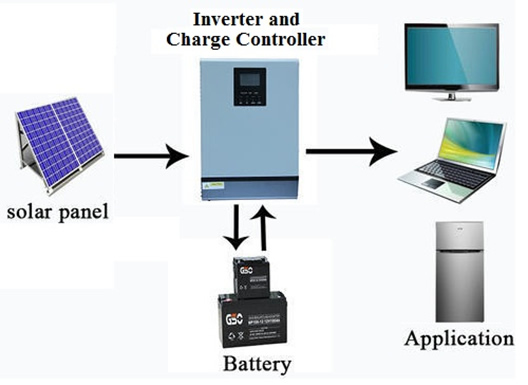 Stand Alone Or Off Grid Solar System Watt Techs