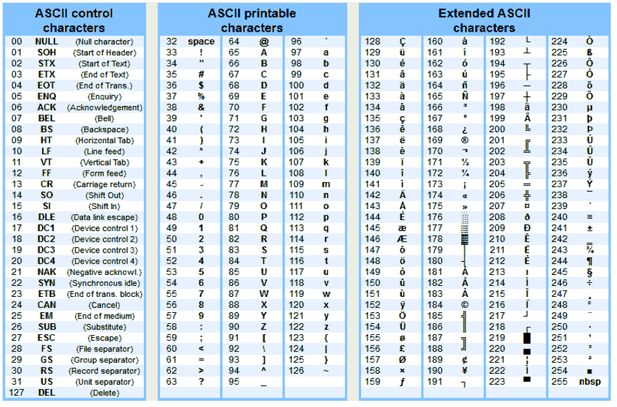 Alfabet a sampai z diwakili oleh kode desimal 65 sampai 90. Kode Ascii Wawan Laksito Ys
