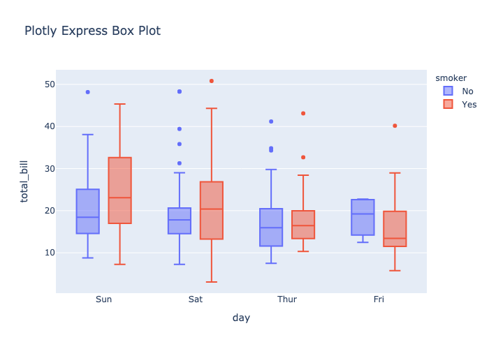 Plotly Express grouped box plot