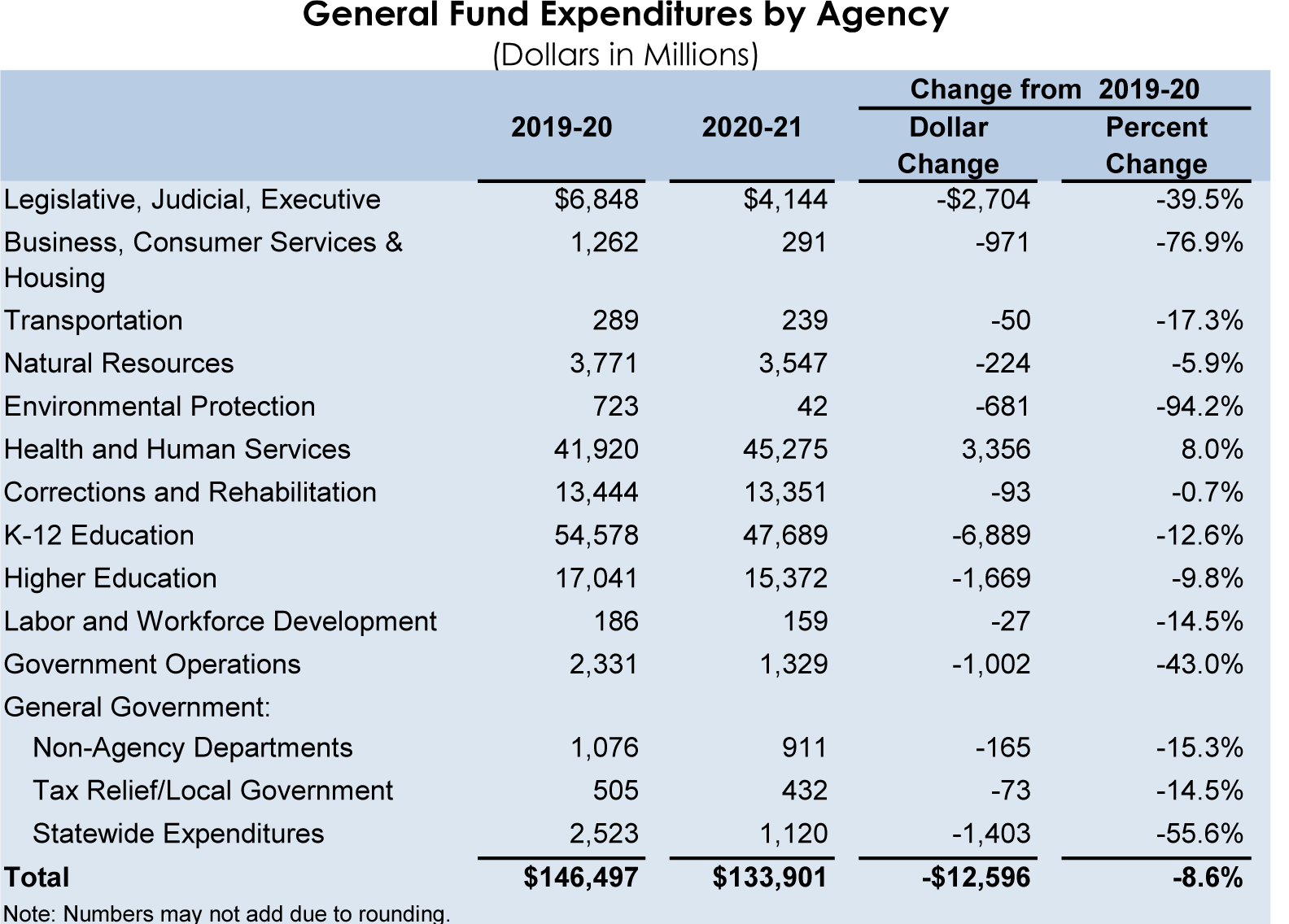 What the budget means for you today's budget (3 march 2021) focused on helping individuals and businesses. Analysis May Revision Of California 2020 2021 State Budget Western Center On Law Poverty