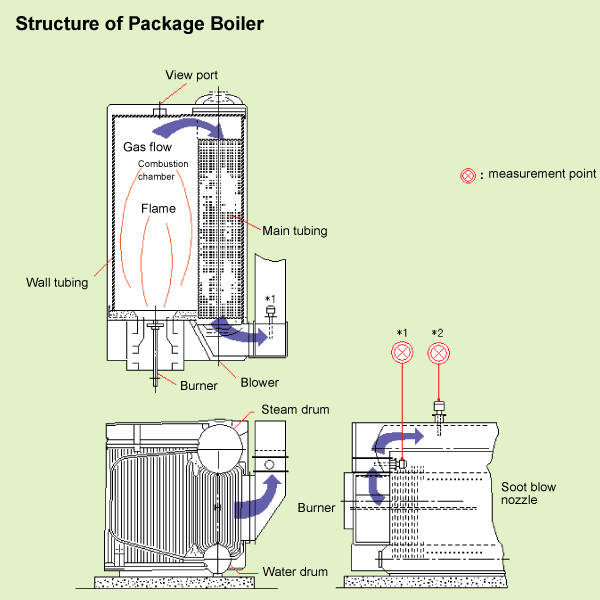When you're in the market for janitorial services, keep in mind that the cost can vary widely depending on the size of the job, what services need to be performed and where you're located. Measurement of Oxygen Concentration in Package Boiler Flue