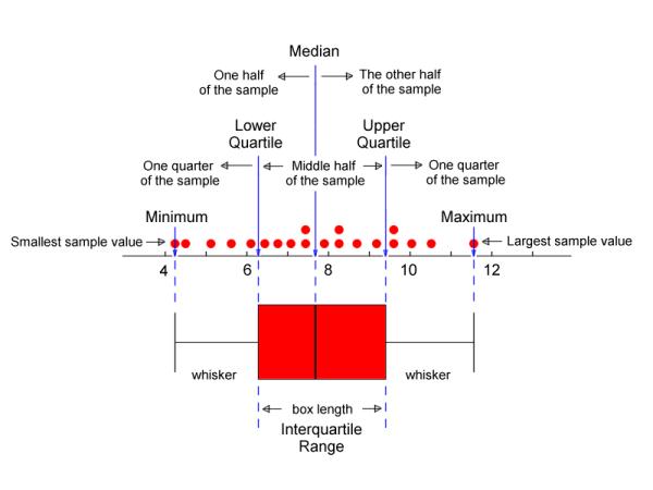 If a data value is very far away from the quartiles (either much less than q1 . Notes On Boxplots