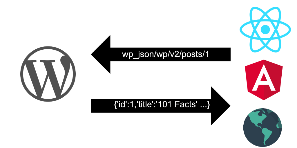 Woocommerce uses rest api capabilities of wordpress to enable the seamless separation of frontend from the backend database. Headless Wordpress Taking Posts Anywhere Webdevstudios