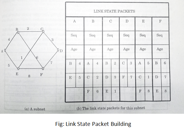 Link State Routing Algorithm in Computer Networks