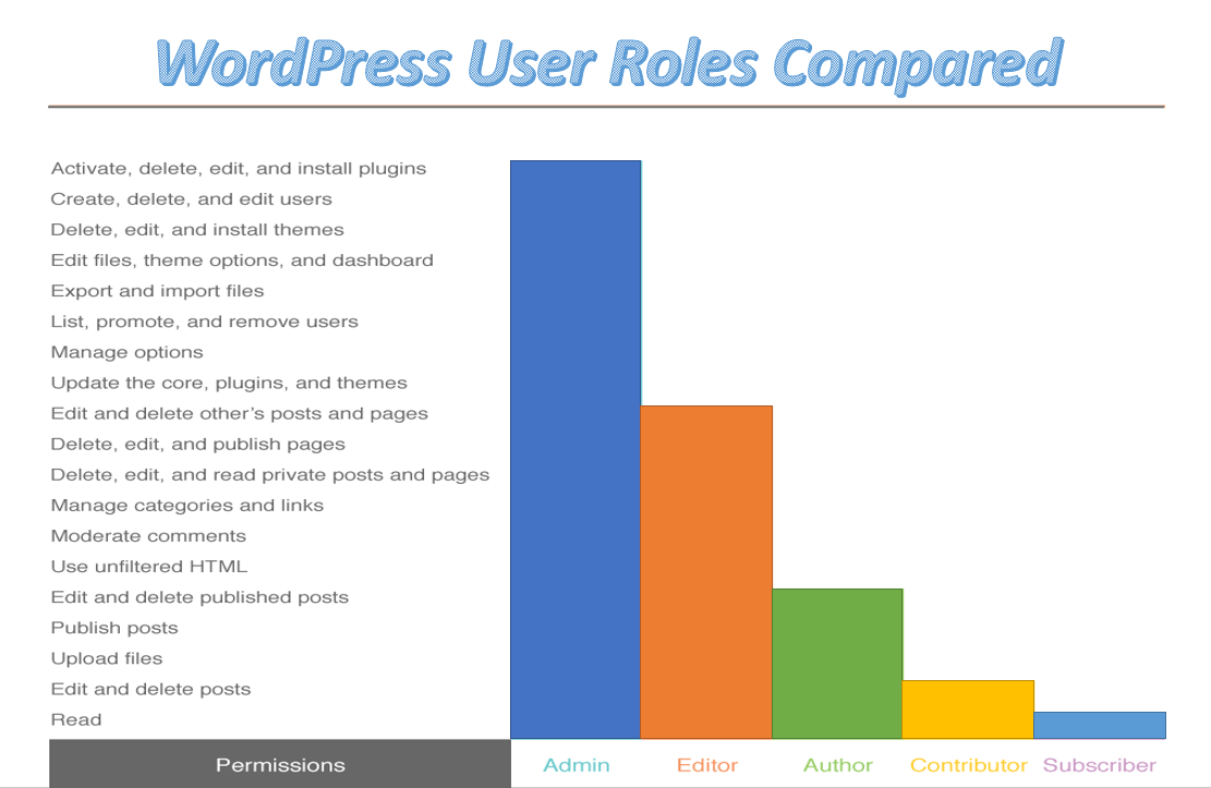 Super administrator role in wordpress; Wordpress User Roles Permissions And Capabilities Explained Wedevs