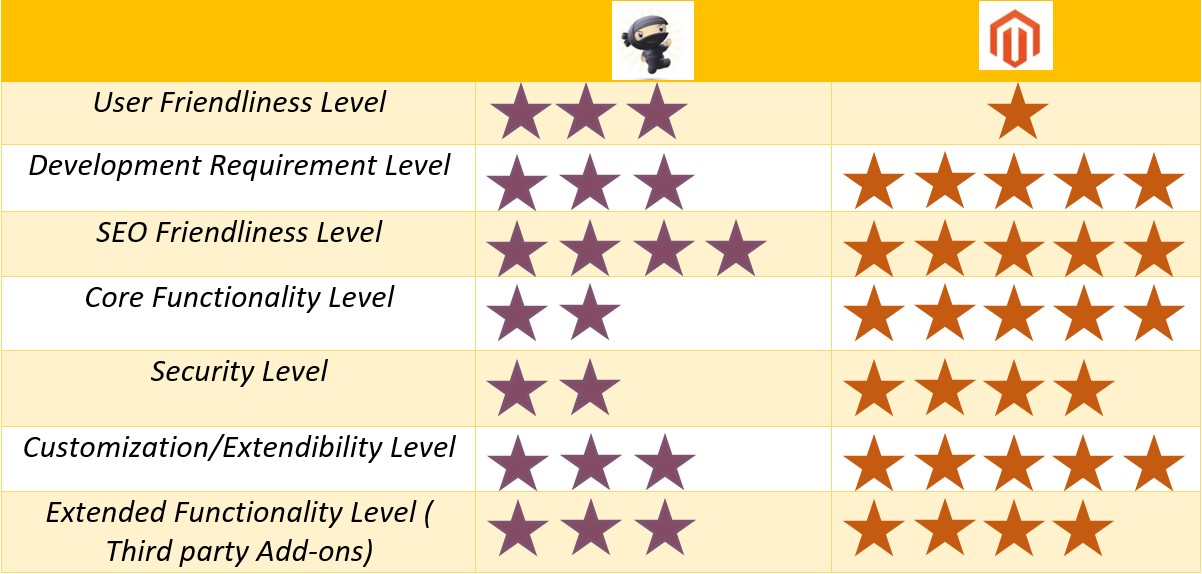 images Woocommerce Vs Shopify Vs Magento woocommerce vs magento the battle of best e commerce platform wedevs