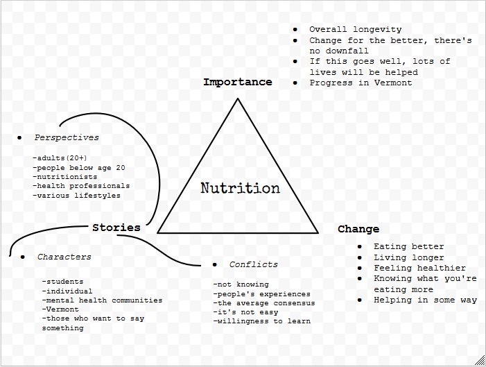 #6: Nutrition Mind Map : What's the Story? The Vermont Young People