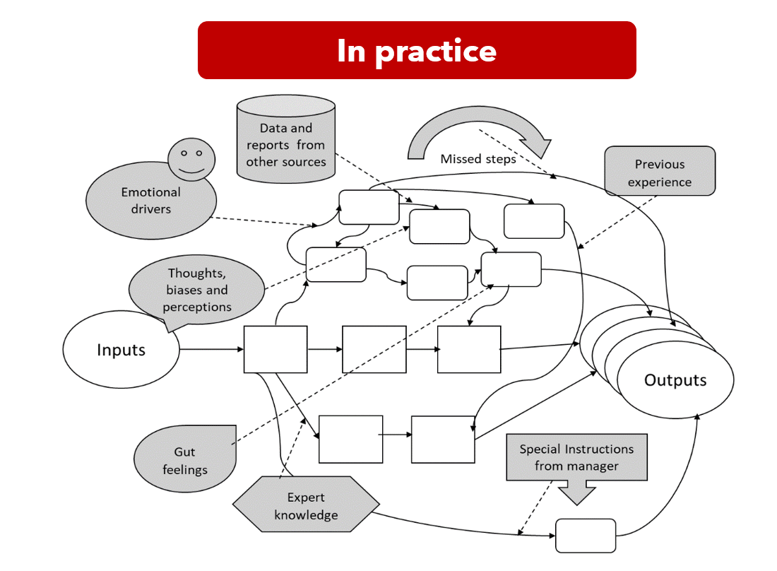 convoluted process in practice