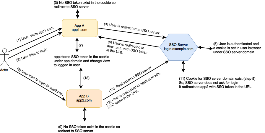 With sso, users can access all needed applications without . Single Sign On In Spring Boot Applications With Spring Security Oauth Shekhar Gulati