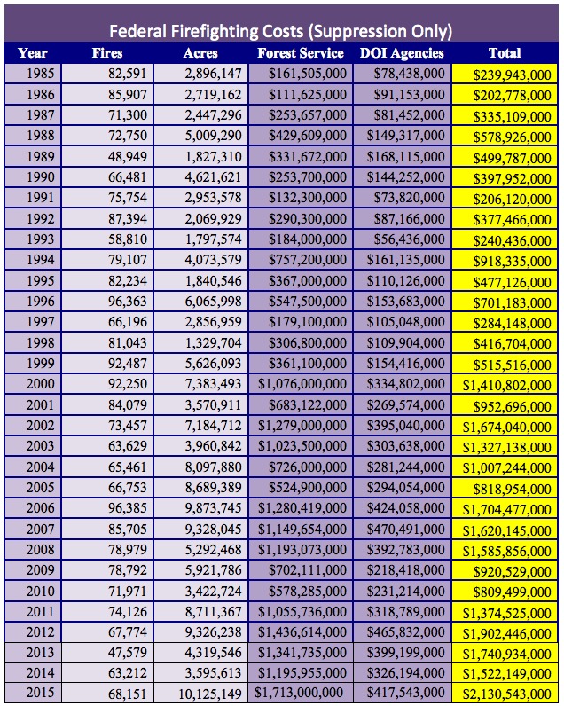 The increasing costs of wildfires Wildfire Today
