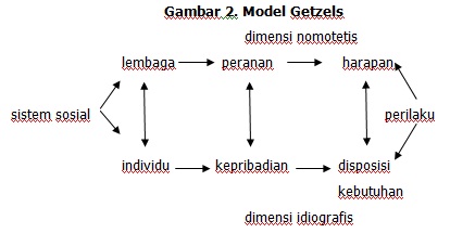 Namun secara umum pengertian sistem adalah . Organisasi Sebagai Sistem Sosial Winamart