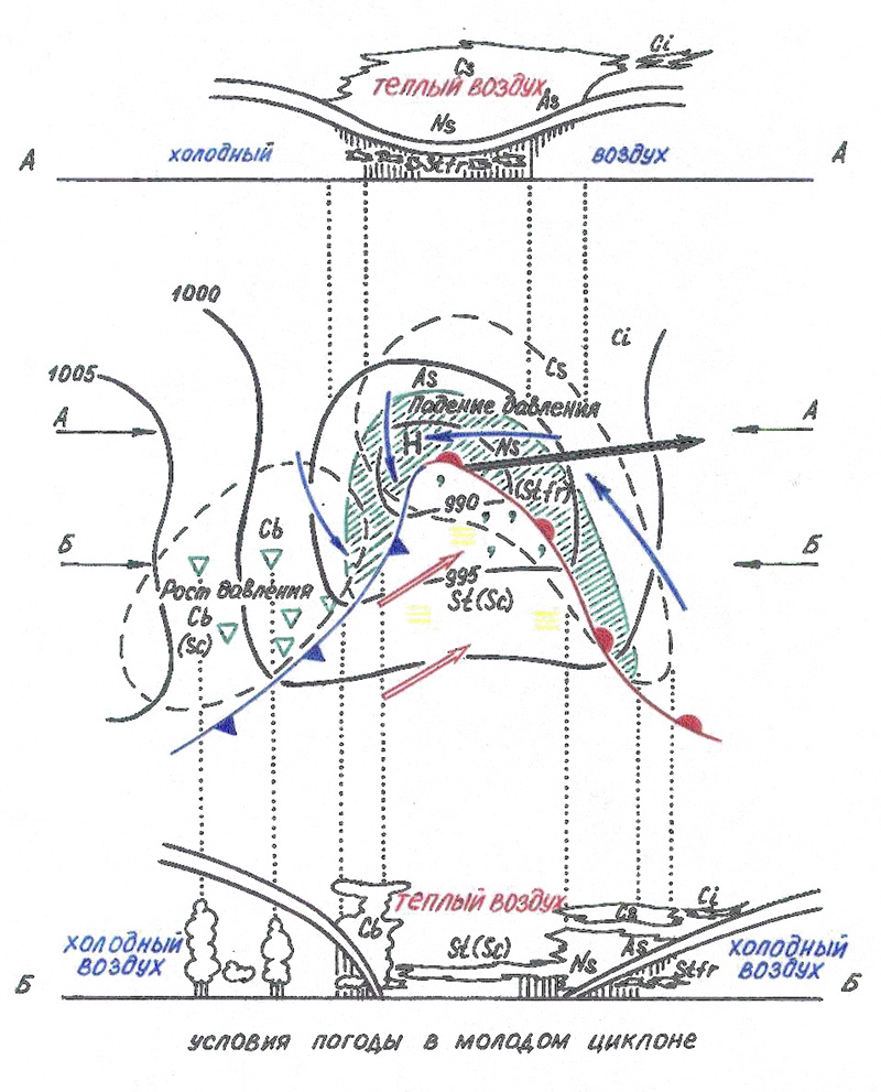 Фронт схема. Схема теплого фронта циклона. Схемы теплого фронта, холодного фронта, циклона и антициклона. Тыловая часть циклона.