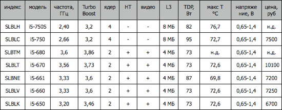Фото 46: Процессоры Intel Core i3, i5, i7: чем…