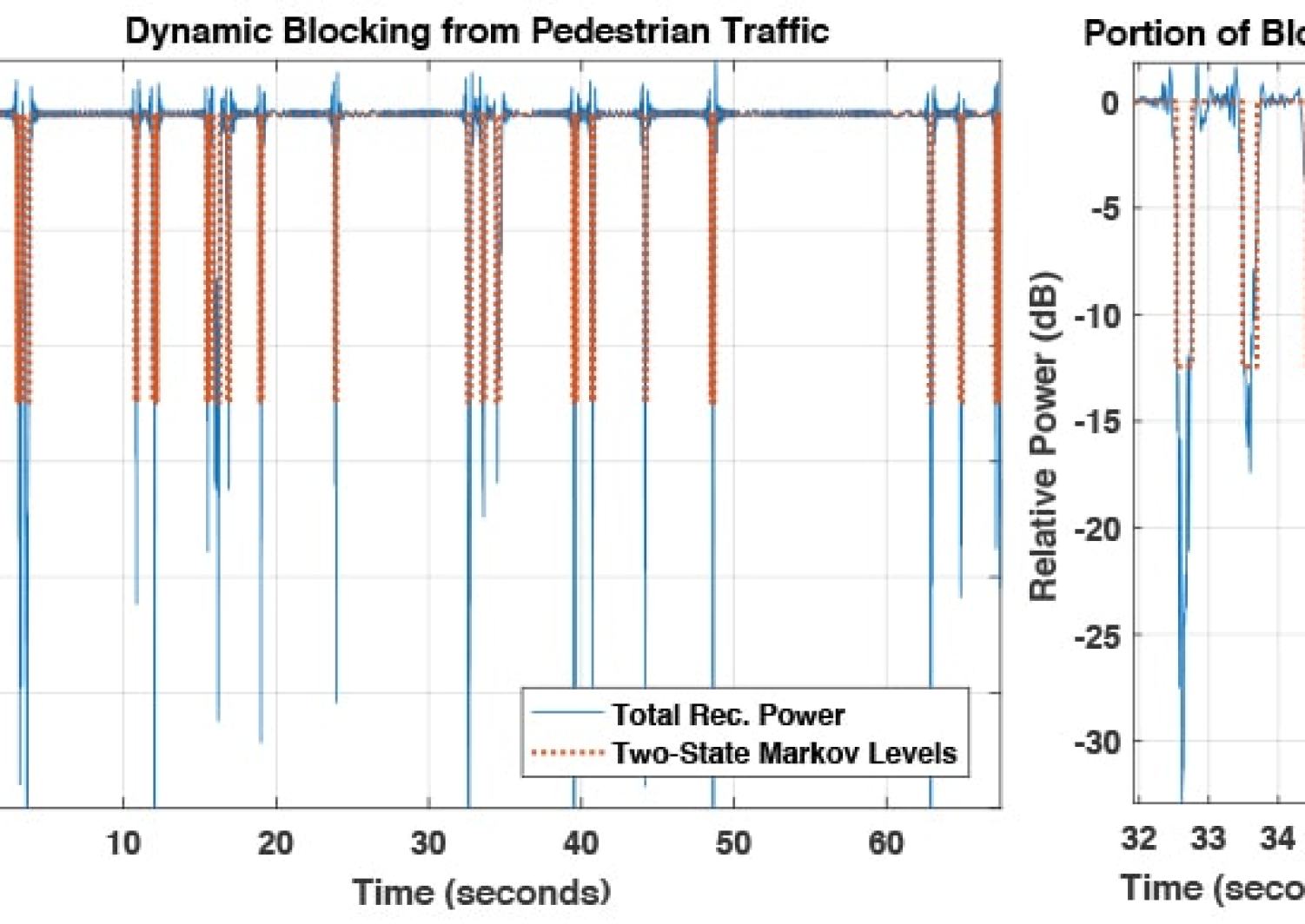 Dynamic Channel Models And Blockage Nyu Wireless