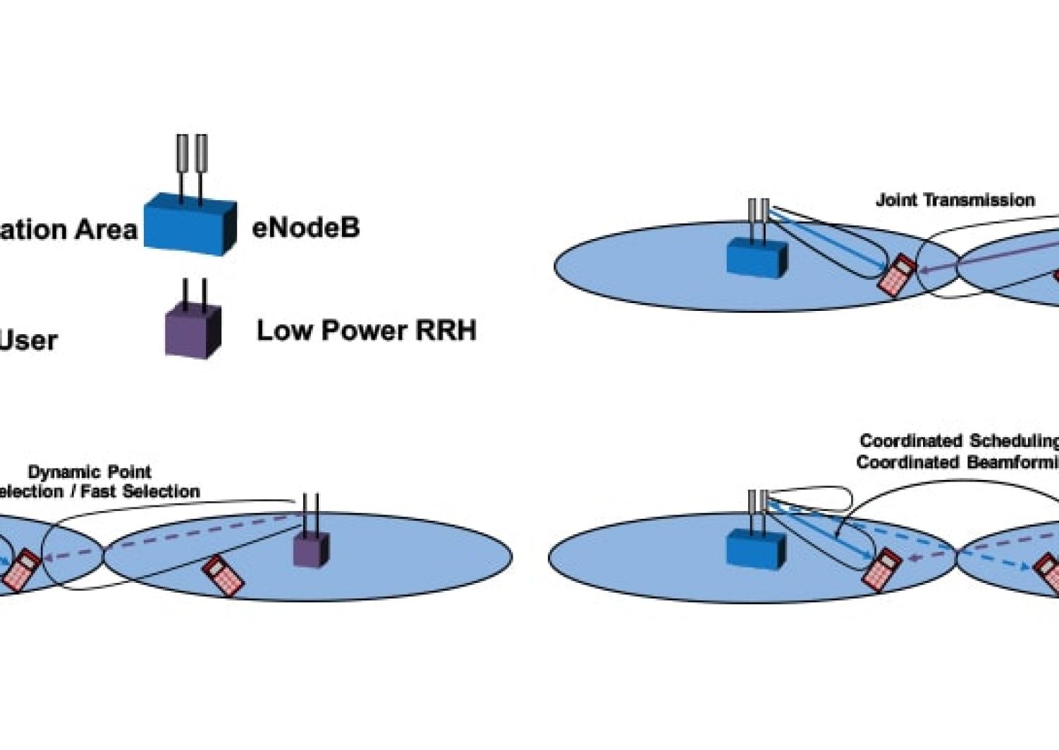 Macro Diversity And Comp Characterization Nyu Wireless