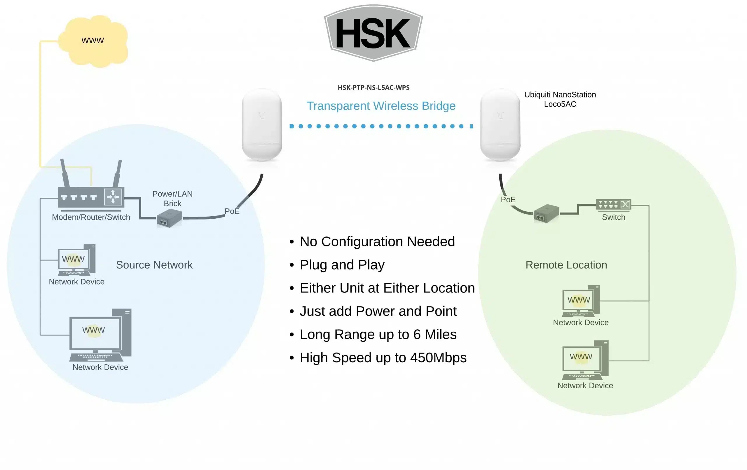 Ubiquiti NanoStation Loco 5AC The Wireless Bridge Store preconfigured