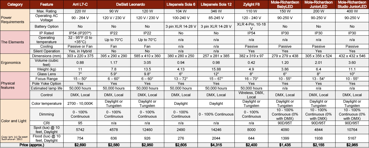 It is free to use. A Comparison of LED Fresnel Lights | Wolfcrow