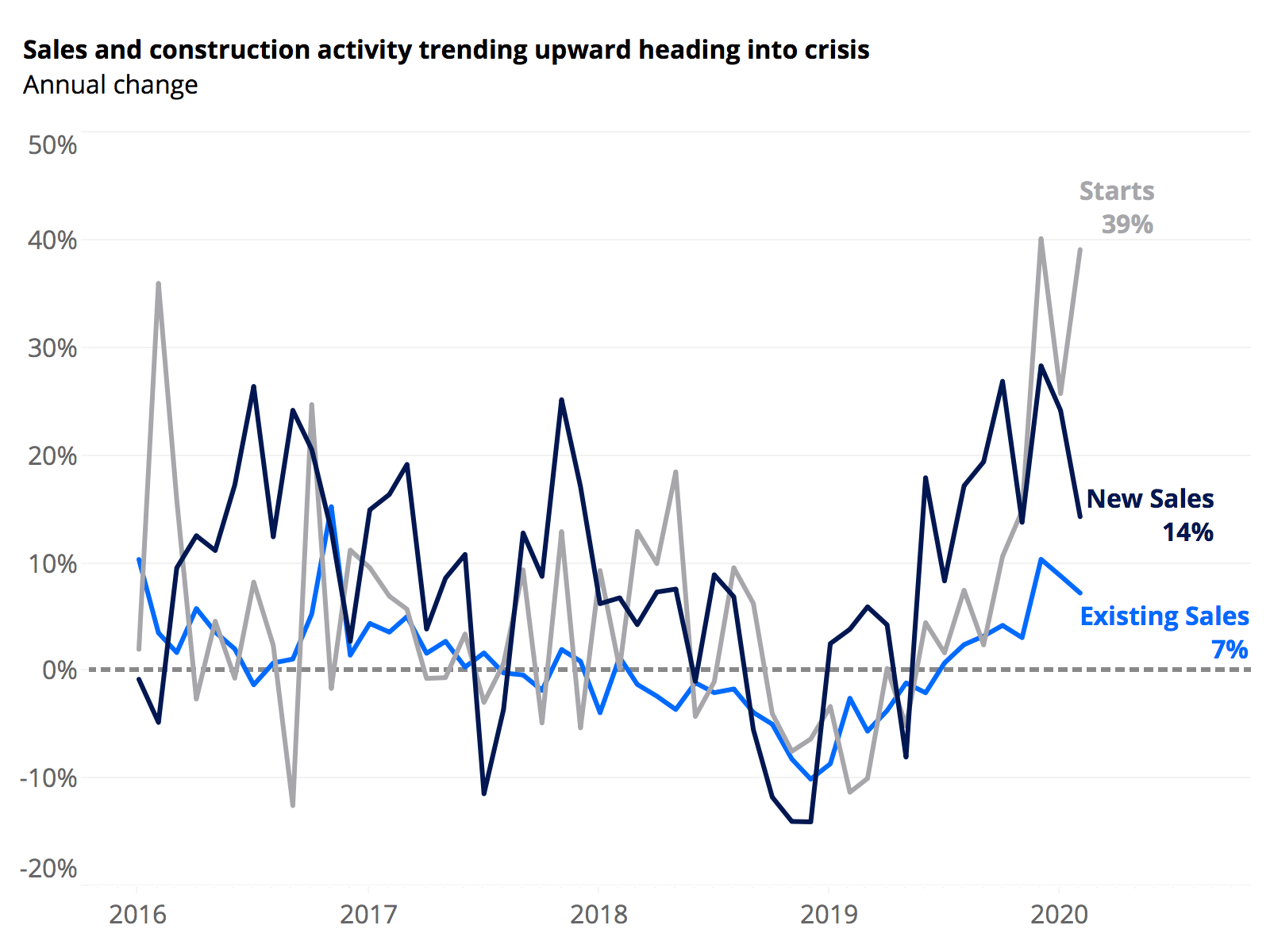 Gary cohn aside, there is going to be another market correction (or crash) at some point, and you'll w. Zillow Forecasts A Dip In Home Prices Rebounding By Next Year Zillow Research