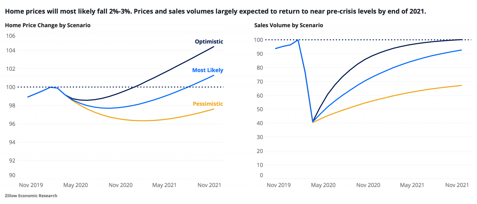Mark calatrava published february 15, 2021 mark has several years of experience writing about accounting and invoicing software for small businesses. Home Sales To Fall Up To 60 R Wallstreetbets