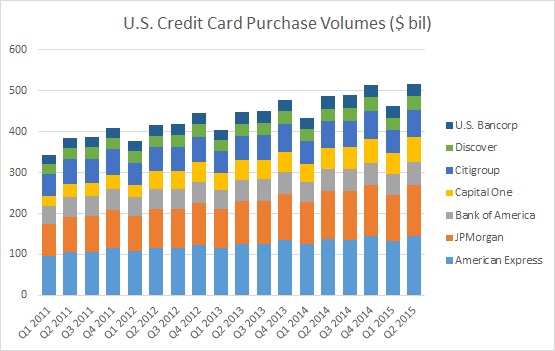 Credit cards allow for a greater degree of financial flexibility than debit cards, and can be a useful tool to build your credit history. Q2 2015 Banking Review: Credit Card Payment Volumes