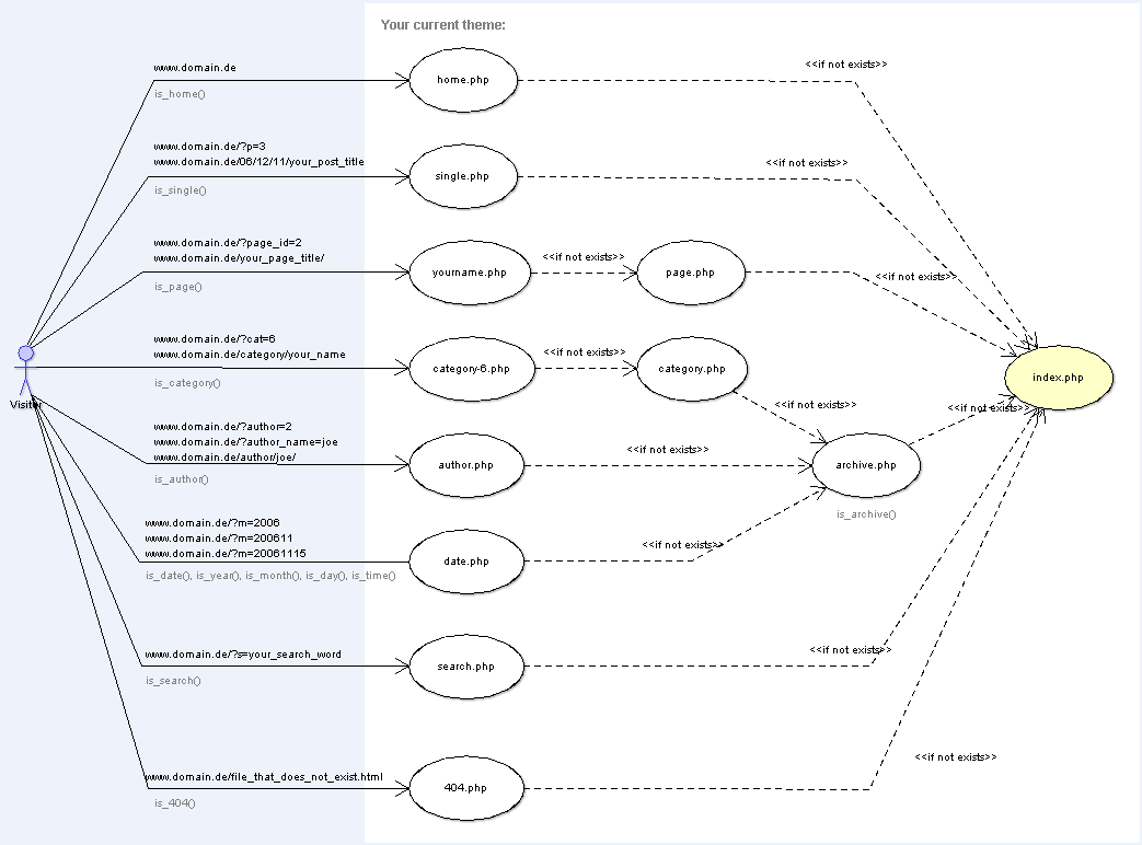 If you end up coding home.php or index.php to display a static front page, you've got a secondary problem. Making Wordpress Themes Iii Template Hierarchy Wordpress Bits