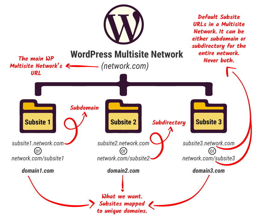 Monsterinsights is the best wordpress analytics plugin. The Ultimate Wordpress Multisite Domain Mapping Guide