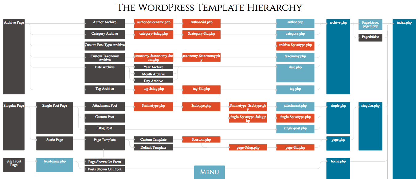 The coding standards makes you remove trailing whitespace at the end of each line of . A Straightforward Guide To The Wordpress Template Hierarchy