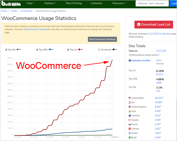 When you make a rest api call, woocommerce and wordpress connect with the php and sql backend to process your request and generate the . Best Woocommerce Alternatives For Wordpress