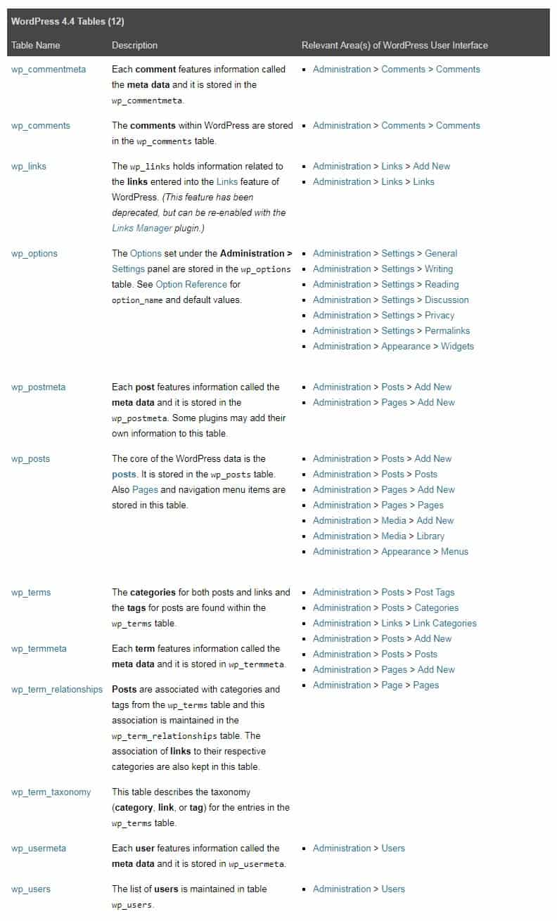 The wp_users table stores the basic information of users, . Beginner's Guide: How to Get the Most from Database Management