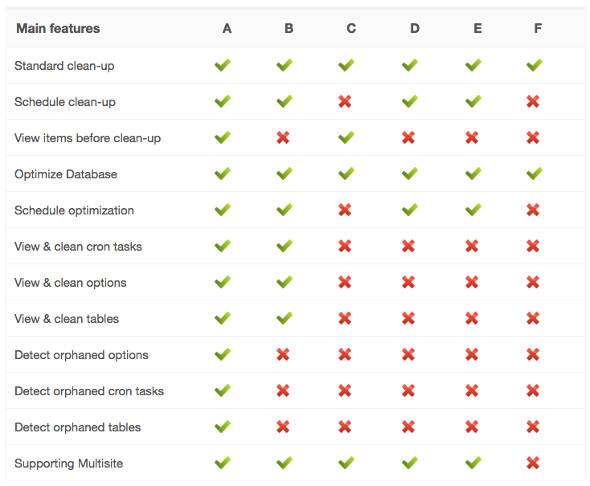 It will remove all unnecessary data . Clean Wordpress Database With Advanced Database Cleaner Wp Radar