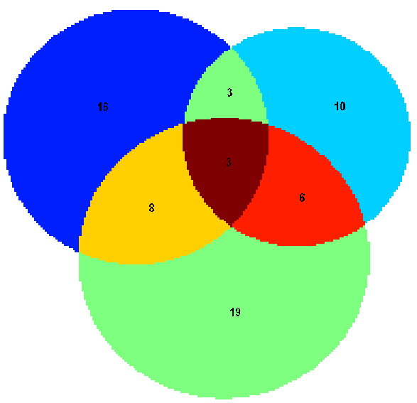A venn diagram in which the area of each shape is proportional to the . Proportional Venn Diagrams File Exchange Matlab Central