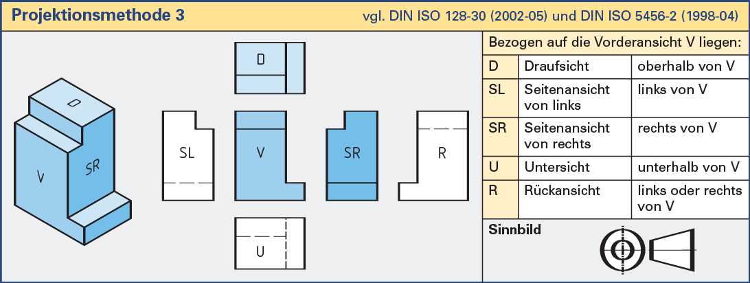 Die normalprojektion oder dreitafelprojektion ist ein verfahren zur zeichnerischen darstellung eines räumlichen objekts in verschiedenen . Standardansichten im Blatformat Ã¤ndern (DS SolidWorks