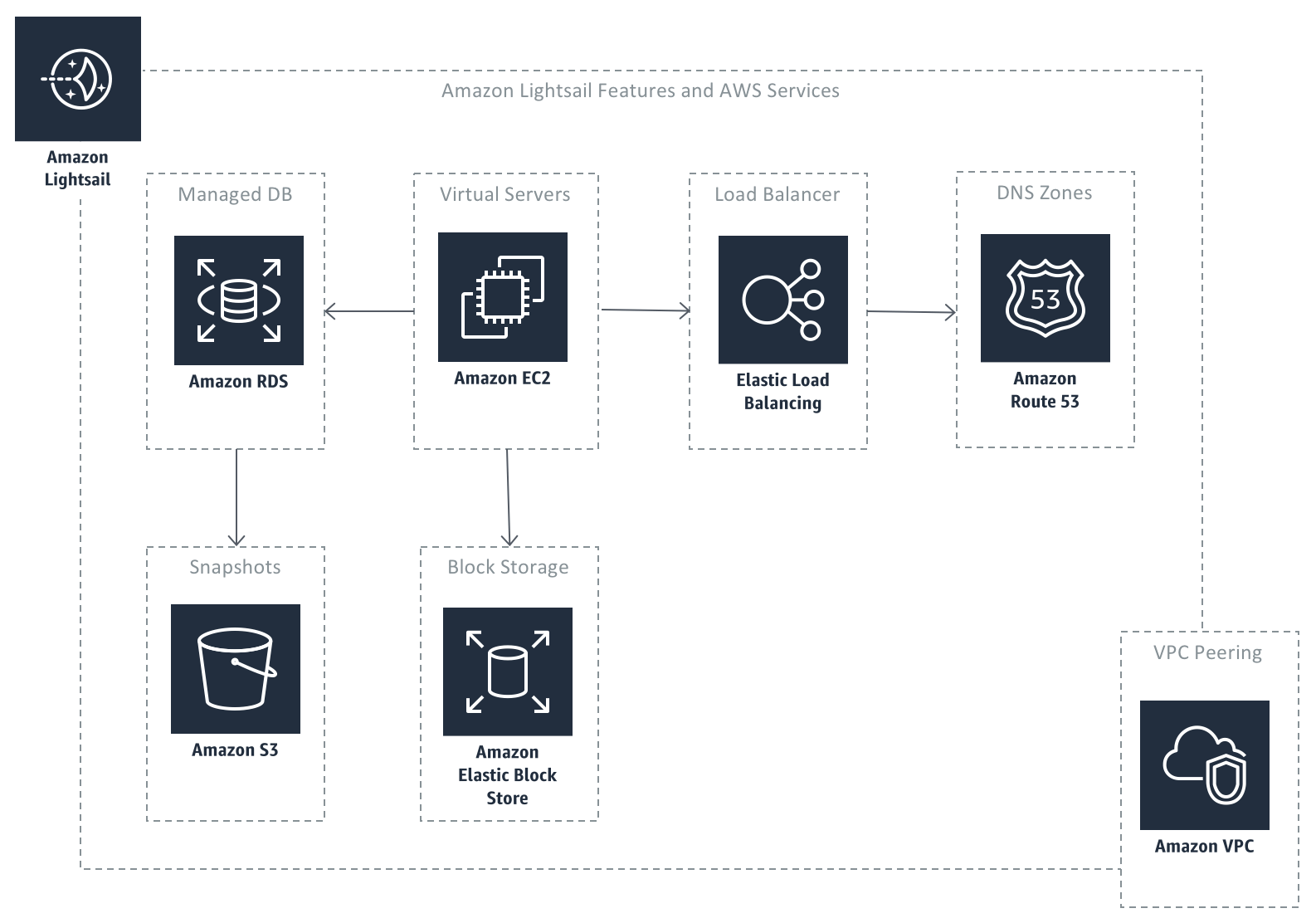 You can connect your lightsail stored objects to a wordpress site to . Building Scalable Wordpress Sites For Public Institutions On Amazon Lightsail Aws Public Sector Blog