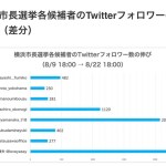 横浜市長選挙を外から見ていて、、