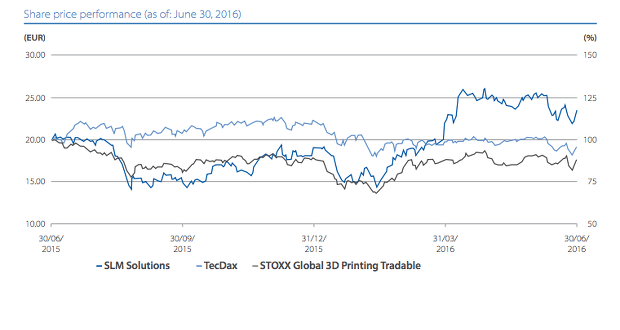 Slm Solutions Finanzbericht Offenbart Starkes Wachstum 3dnatives