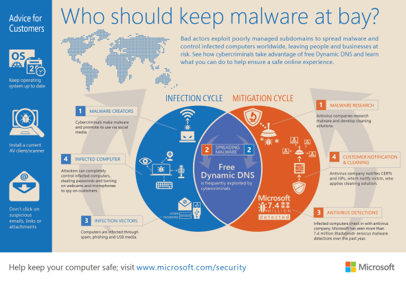 microsoft_dns_malware