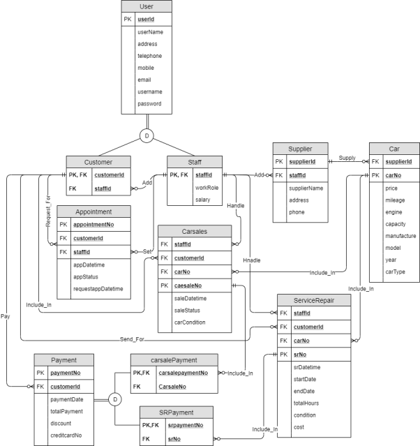 It may be tempting to try and get the experience over with as fast as possible, but you should resist that urge. B01syad310 Bit309 Systems Analysis And Design For Abc Car Sale System