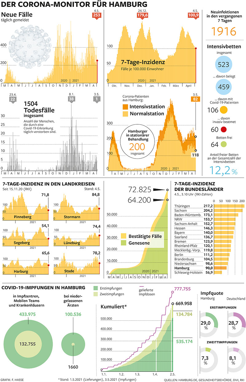 Zahlen der gesundheitsbehörde und hamburg. Corona Inzidenz In Hamburg Stagniert Ist Pendeln Die Ursache Hamburger Abendblatt