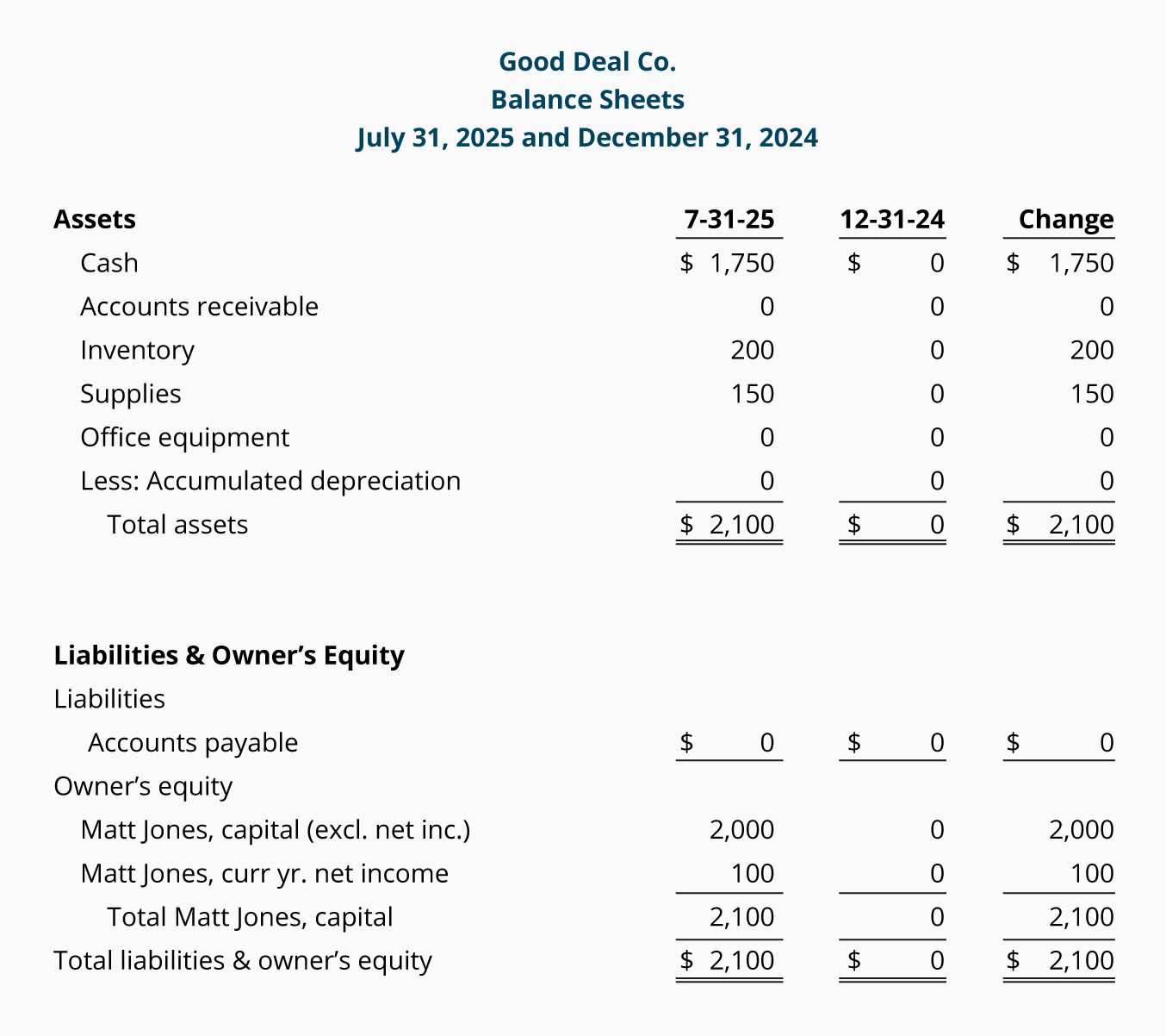 Here are the options for accounting for the disposal of assets: Disposal Of Assets Disposal Of Assets Accountingcoach